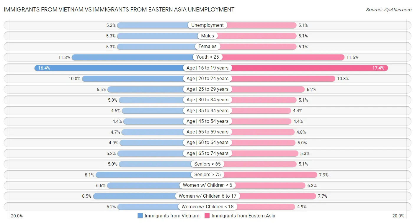 Immigrants from Vietnam vs Immigrants from Eastern Asia Unemployment