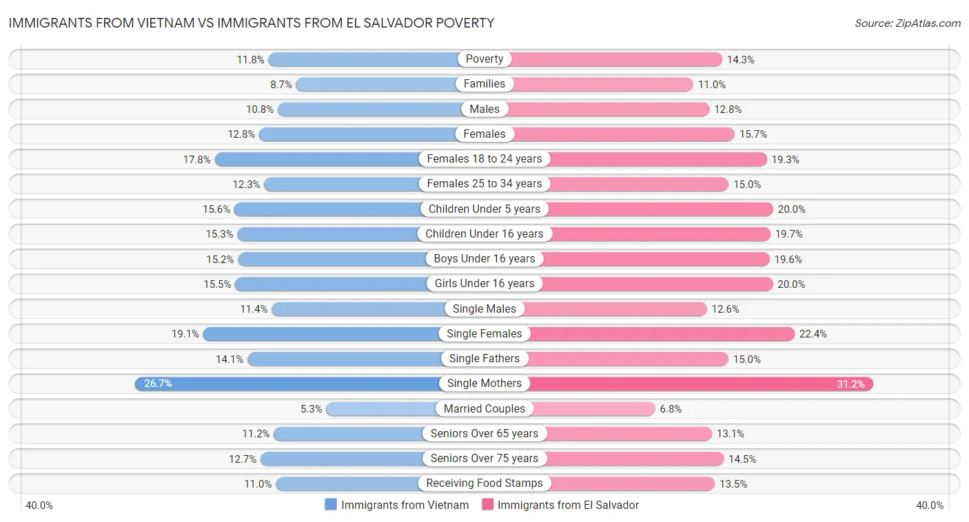 Immigrants from Vietnam vs Immigrants from El Salvador Poverty