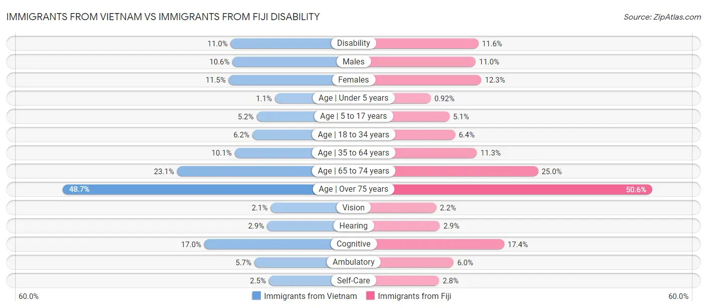 Immigrants from Vietnam vs Immigrants from Fiji Disability