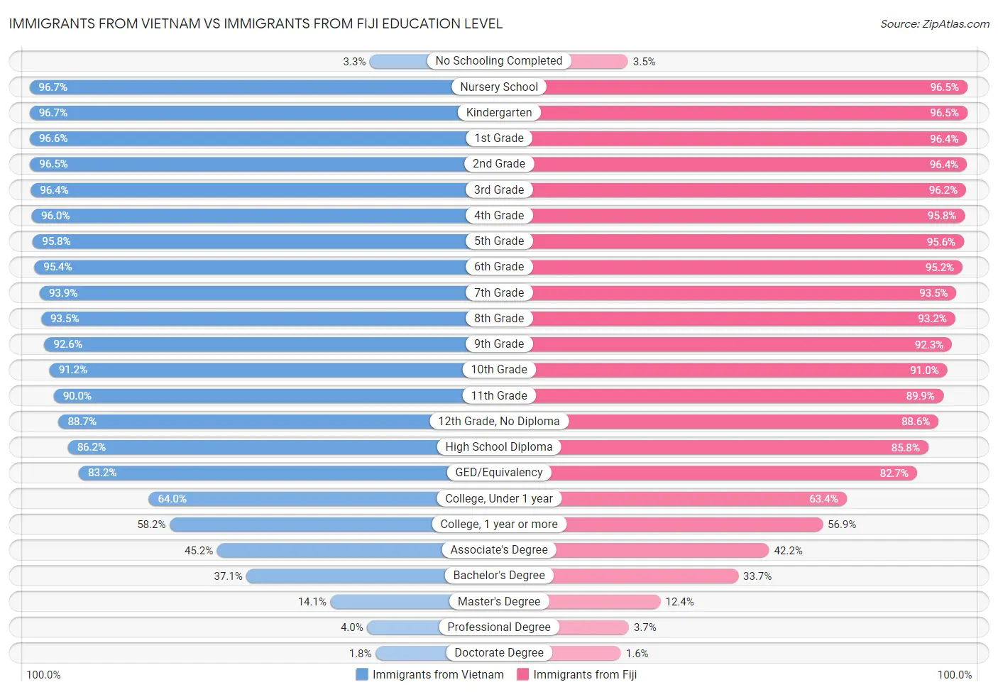 Immigrants from Vietnam vs Immigrants from Fiji Education Level