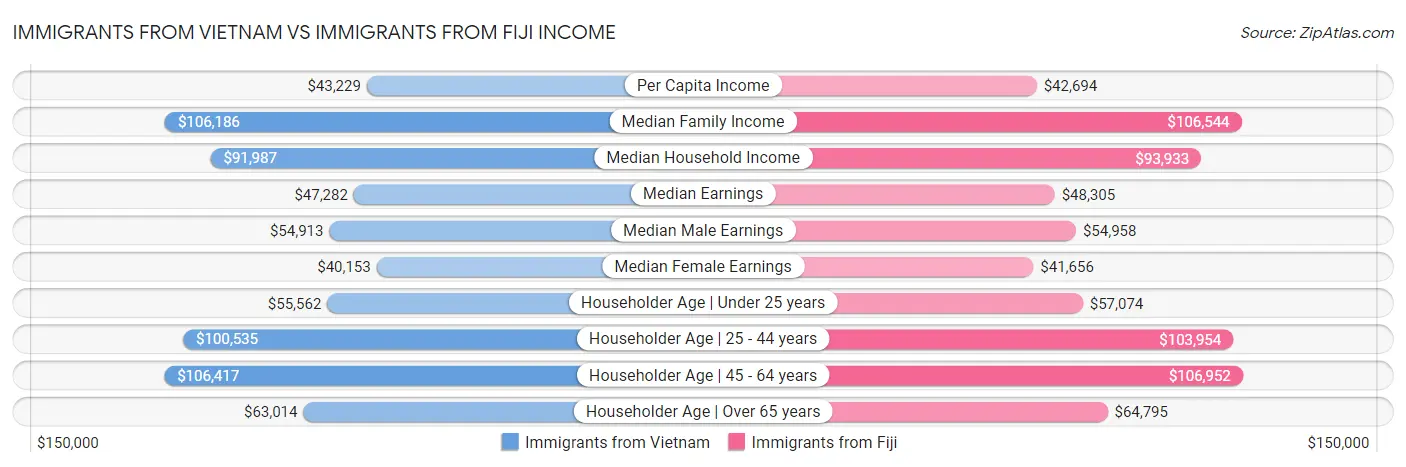 Immigrants from Vietnam vs Immigrants from Fiji Income