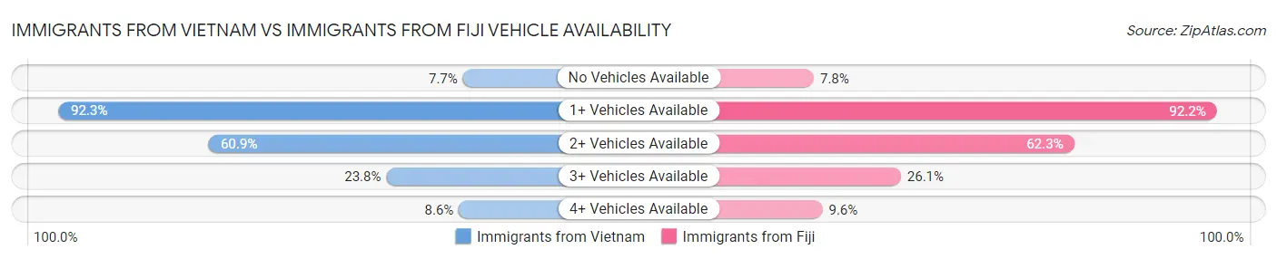 Immigrants from Vietnam vs Immigrants from Fiji Vehicle Availability