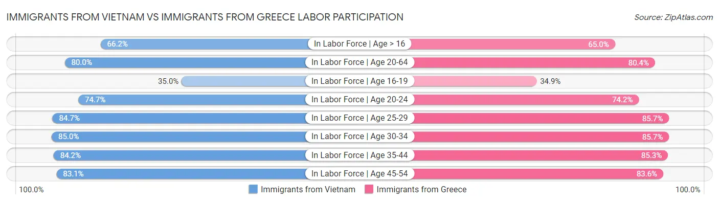 Immigrants from Vietnam vs Immigrants from Greece Labor Participation