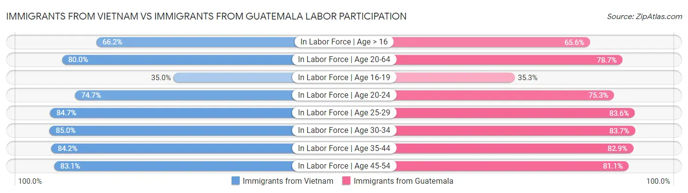 Immigrants from Vietnam vs Immigrants from Guatemala Labor Participation