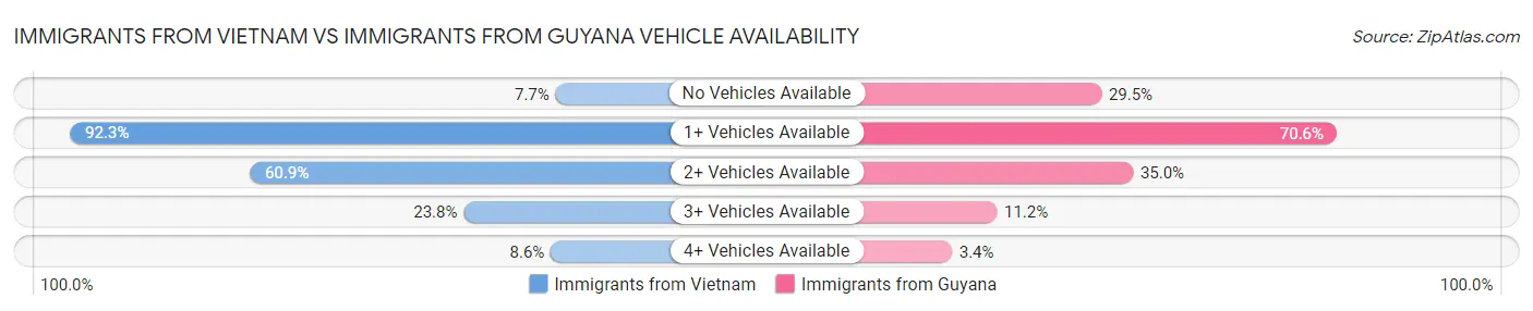 Immigrants from Vietnam vs Immigrants from Guyana Vehicle Availability