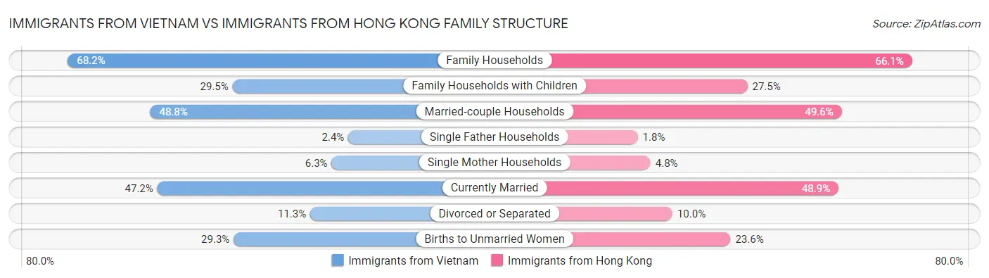 Immigrants from Vietnam vs Immigrants from Hong Kong Family Structure