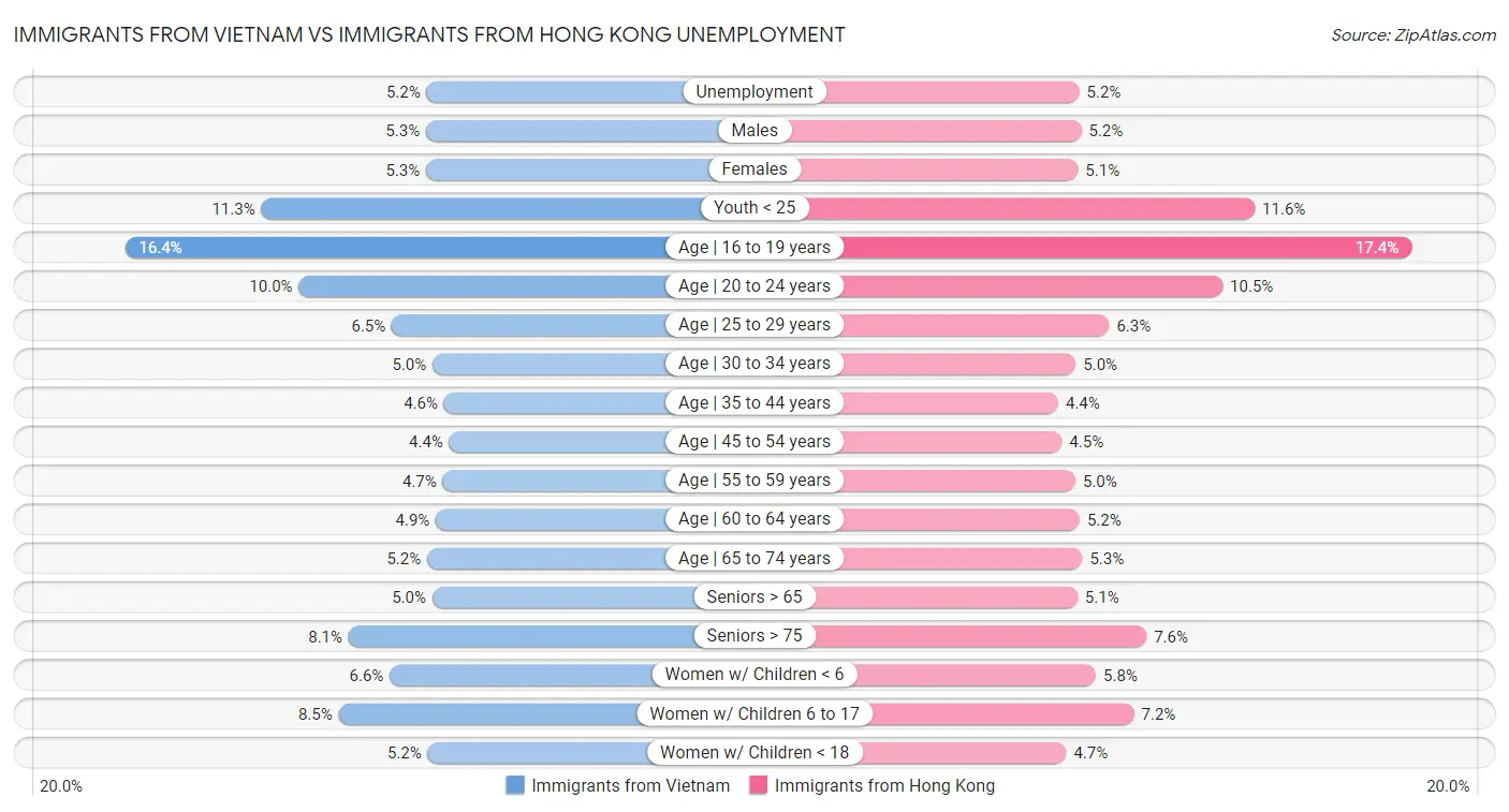 Immigrants from Vietnam vs Immigrants from Hong Kong Unemployment