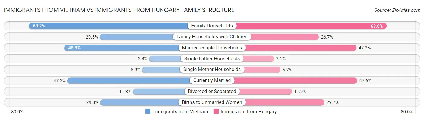 Immigrants from Vietnam vs Immigrants from Hungary Family Structure