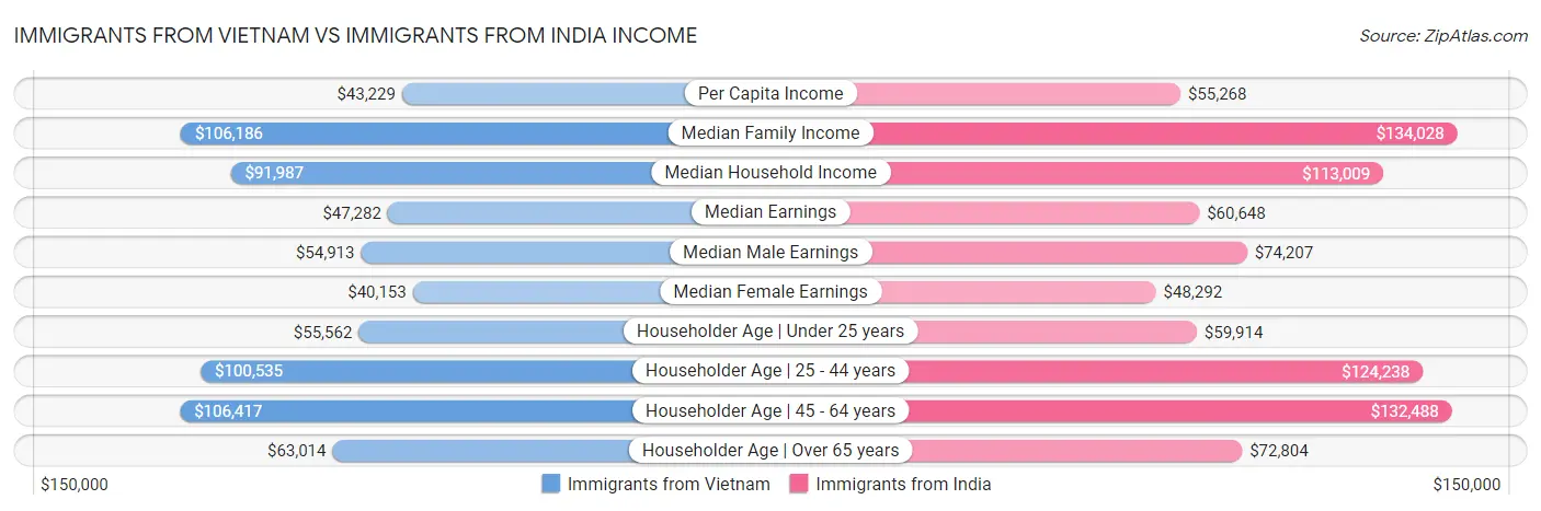 Immigrants from Vietnam vs Immigrants from India Income