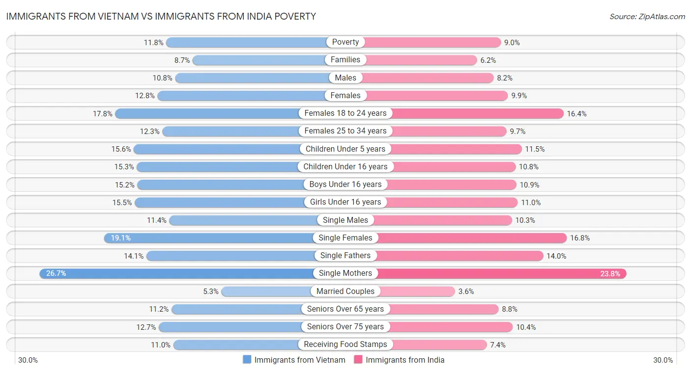 Immigrants from Vietnam vs Immigrants from India Poverty
