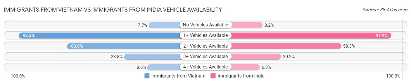 Immigrants from Vietnam vs Immigrants from India Vehicle Availability