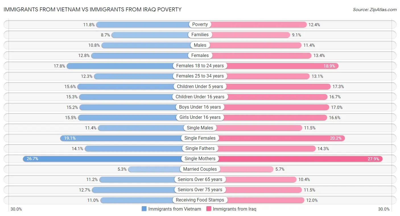 Immigrants from Vietnam vs Immigrants from Iraq Poverty