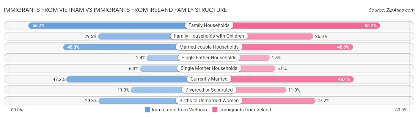 Immigrants from Vietnam vs Immigrants from Ireland Family Structure