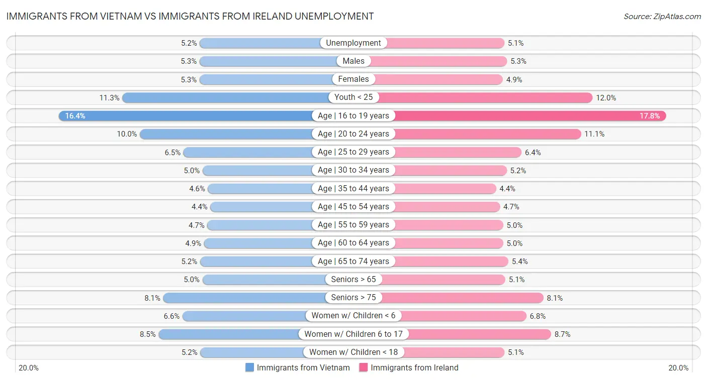 Immigrants from Vietnam vs Immigrants from Ireland Unemployment