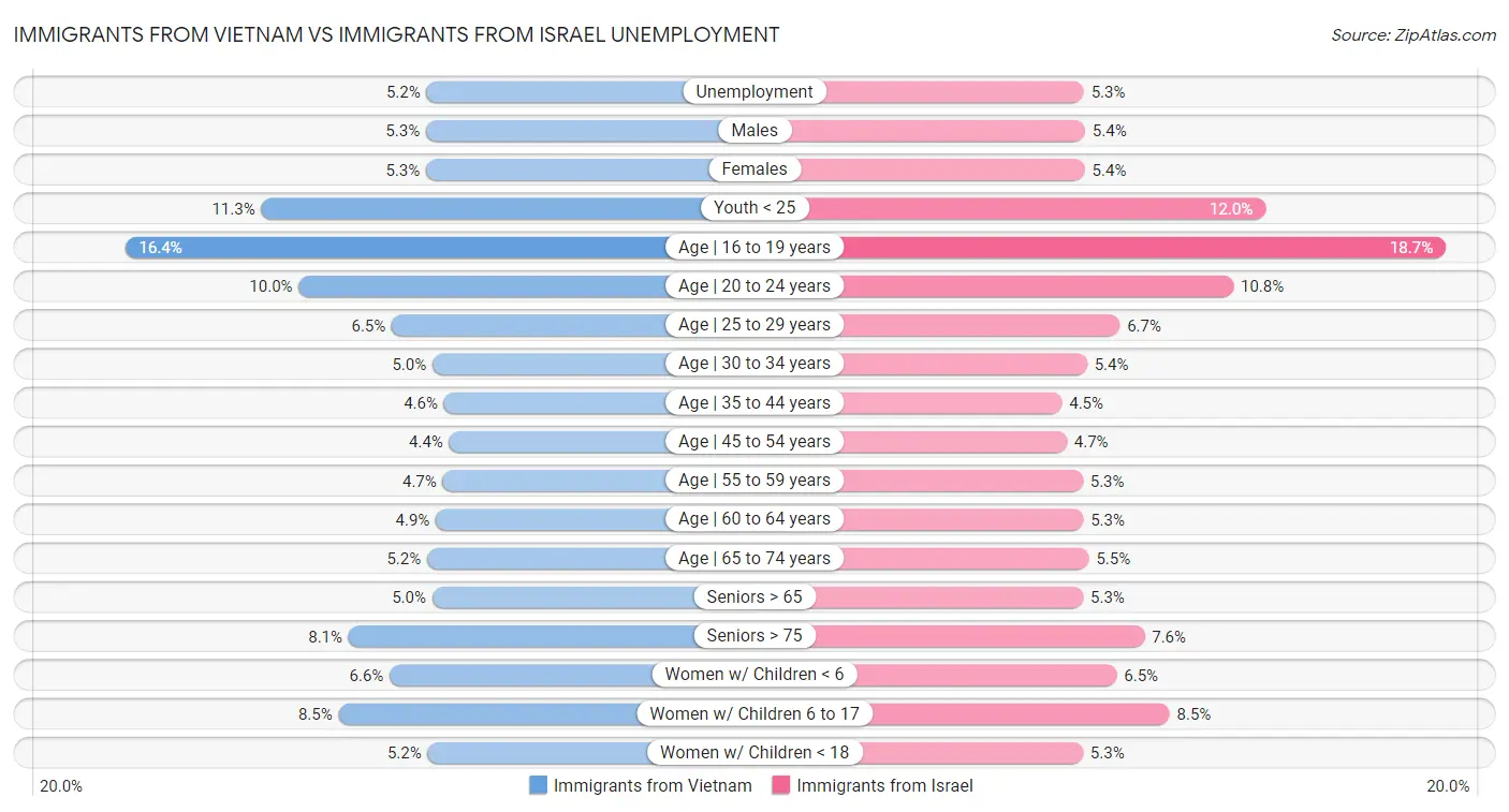 Immigrants from Vietnam vs Immigrants from Israel Unemployment