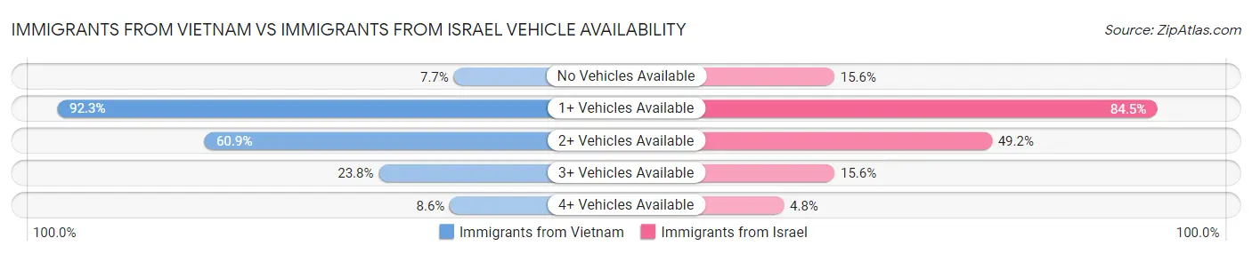 Immigrants from Vietnam vs Immigrants from Israel Vehicle Availability