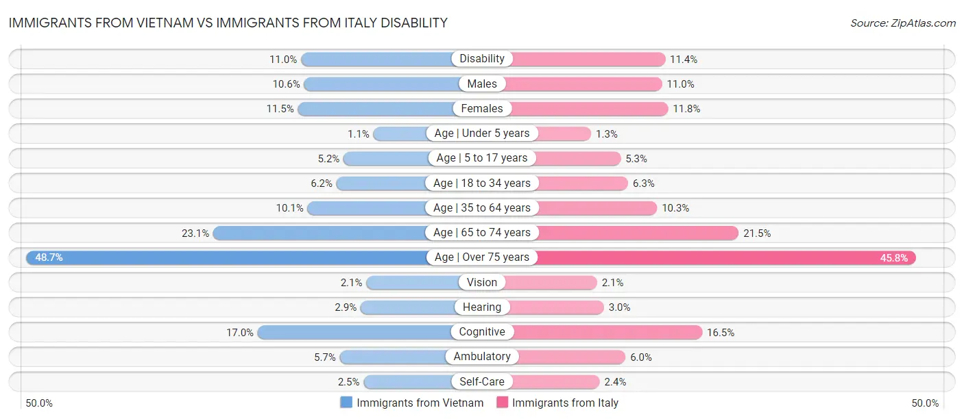 Immigrants from Vietnam vs Immigrants from Italy Disability