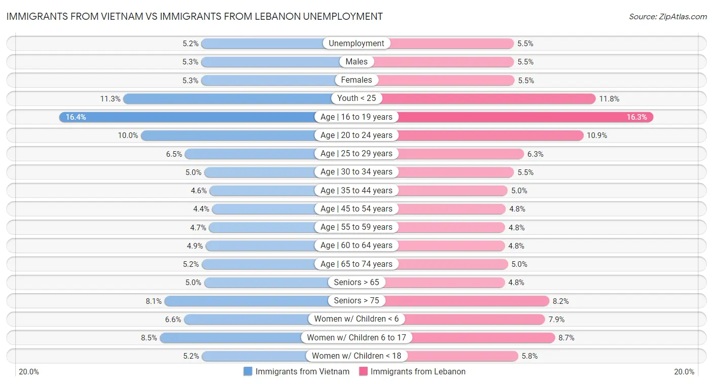Immigrants from Vietnam vs Immigrants from Lebanon Unemployment