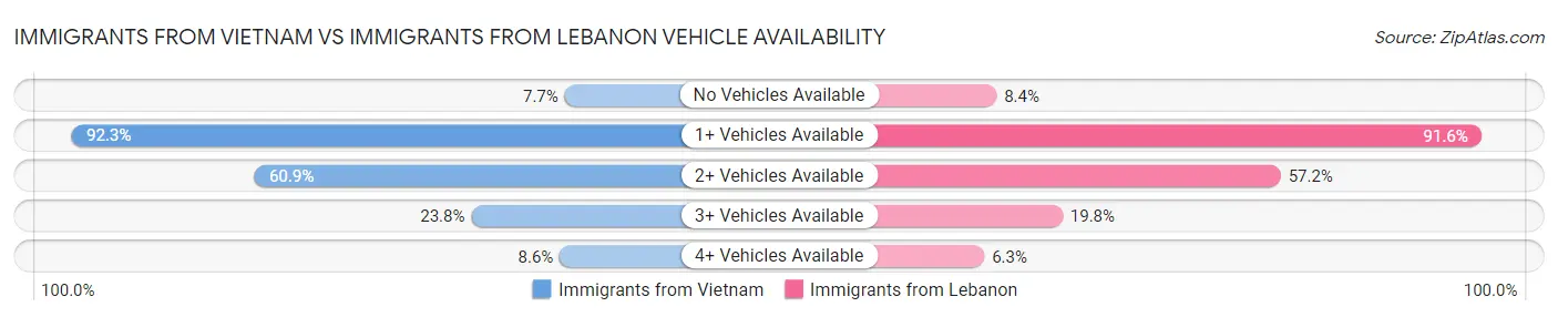 Immigrants from Vietnam vs Immigrants from Lebanon Vehicle Availability