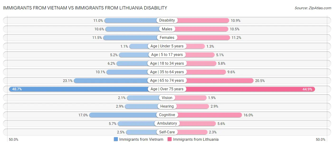 Immigrants from Vietnam vs Immigrants from Lithuania Disability