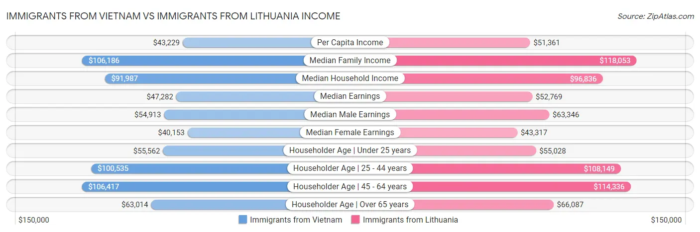 Immigrants from Vietnam vs Immigrants from Lithuania Income