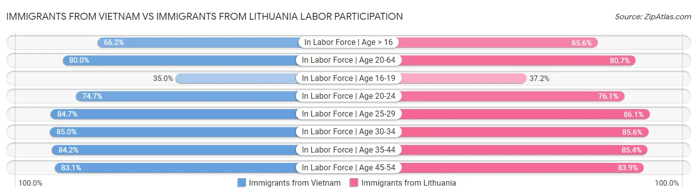 Immigrants from Vietnam vs Immigrants from Lithuania Labor Participation