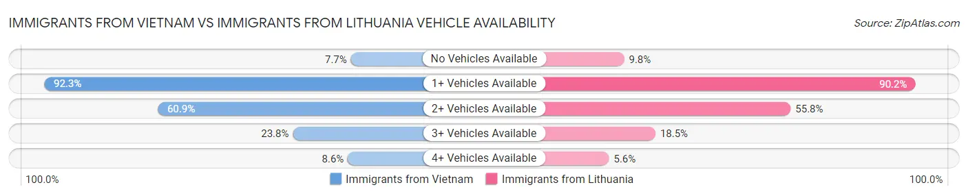 Immigrants from Vietnam vs Immigrants from Lithuania Vehicle Availability
