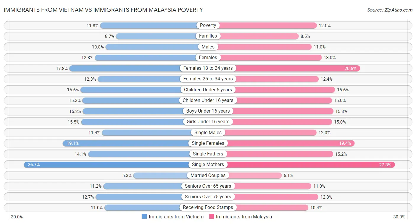 Immigrants from Vietnam vs Immigrants from Malaysia Poverty