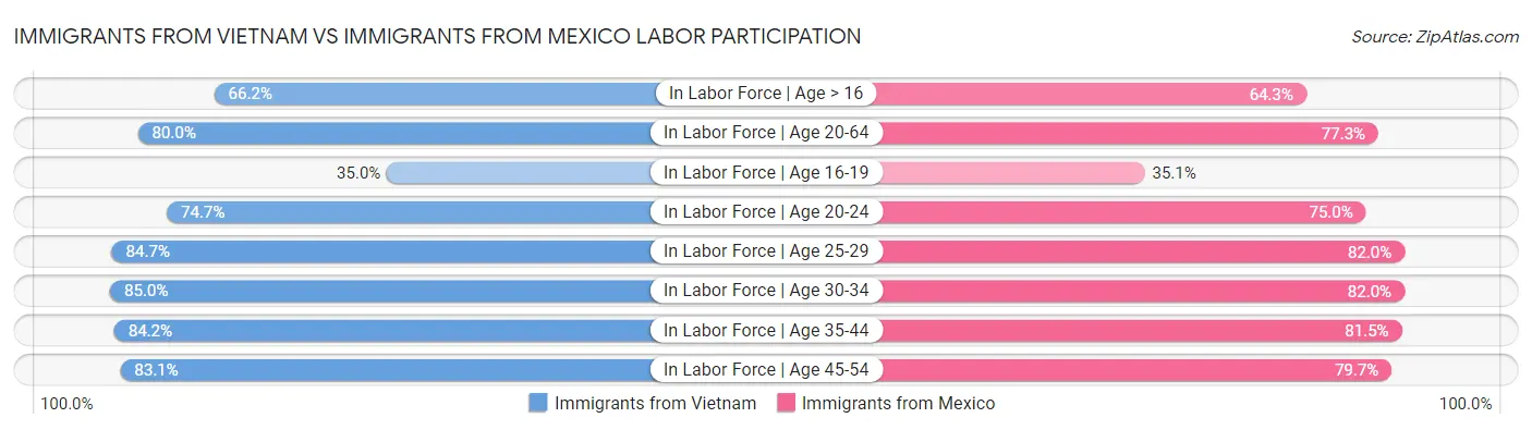 Immigrants from Vietnam vs Immigrants from Mexico Labor Participation