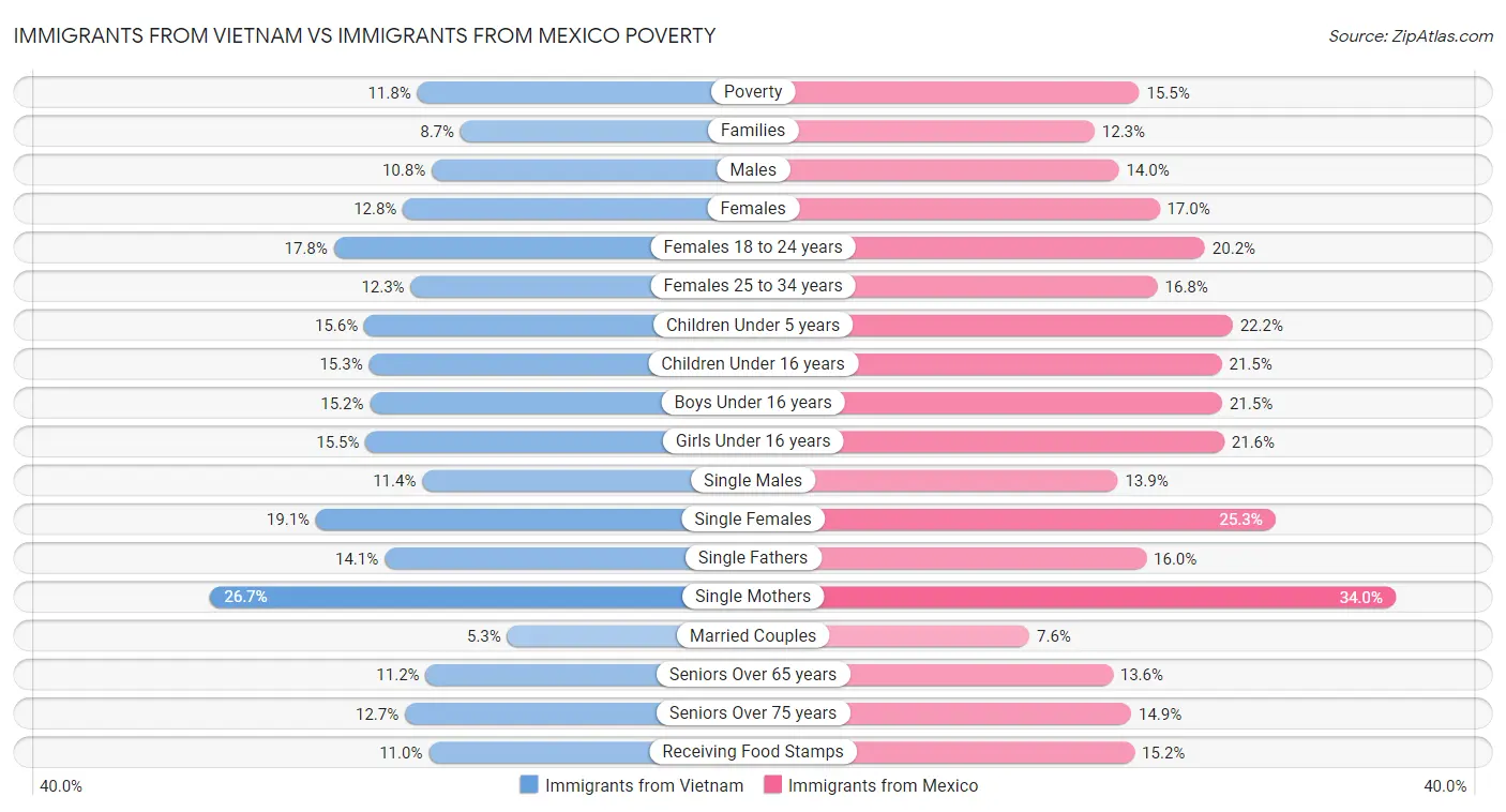 Immigrants from Vietnam vs Immigrants from Mexico Poverty