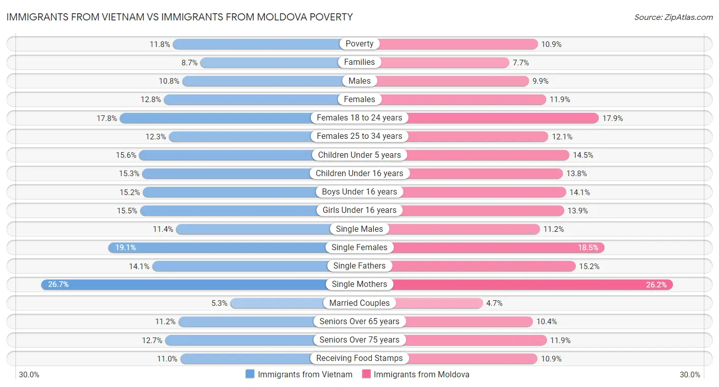 Immigrants from Vietnam vs Immigrants from Moldova Poverty