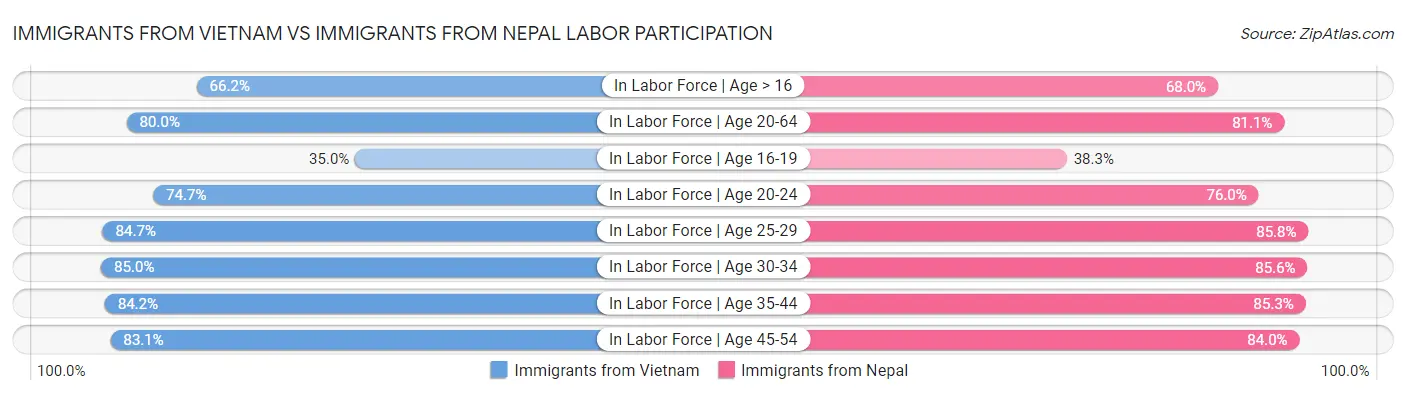 Immigrants from Vietnam vs Immigrants from Nepal Labor Participation
