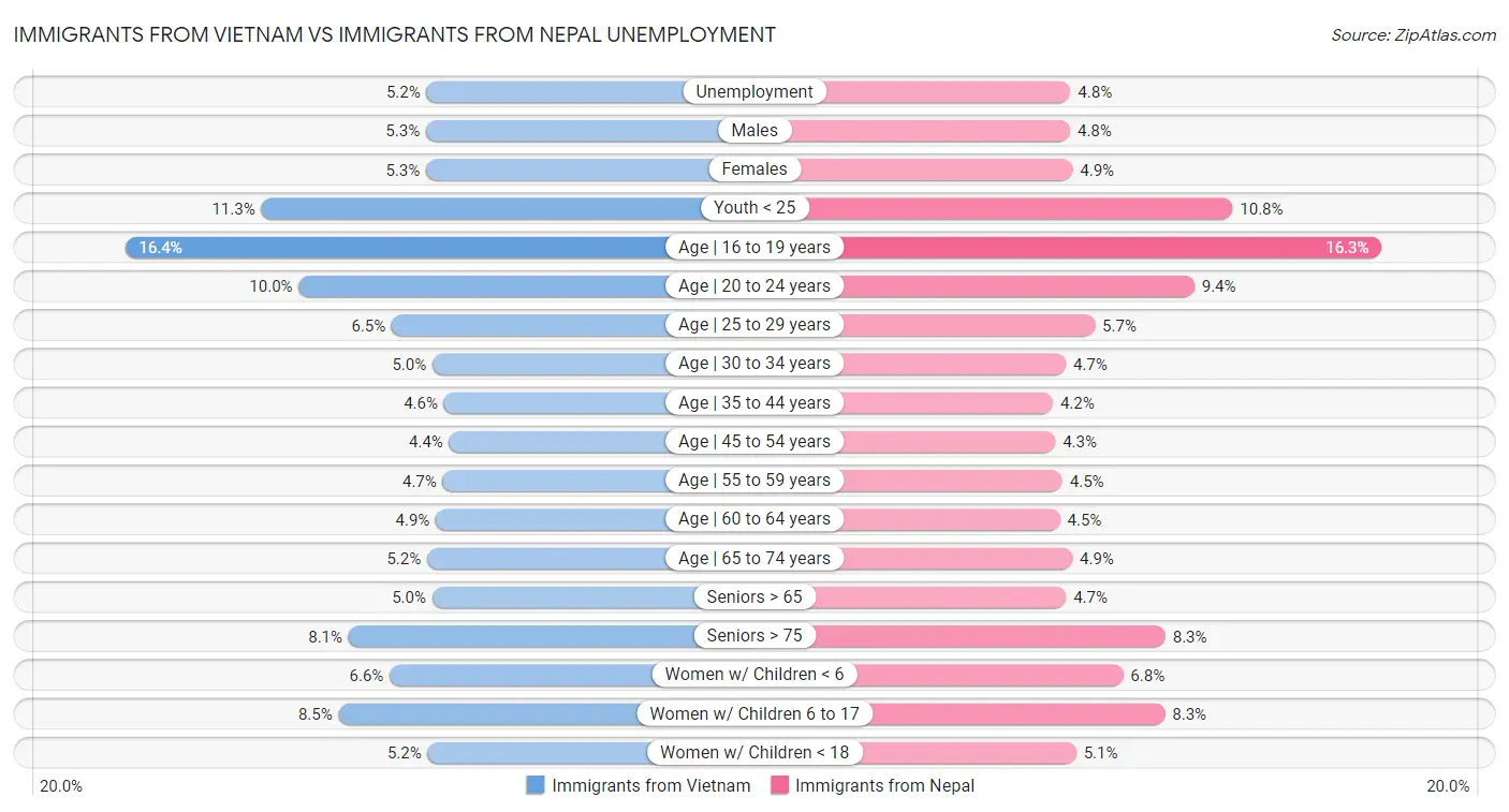Immigrants from Vietnam vs Immigrants from Nepal Unemployment