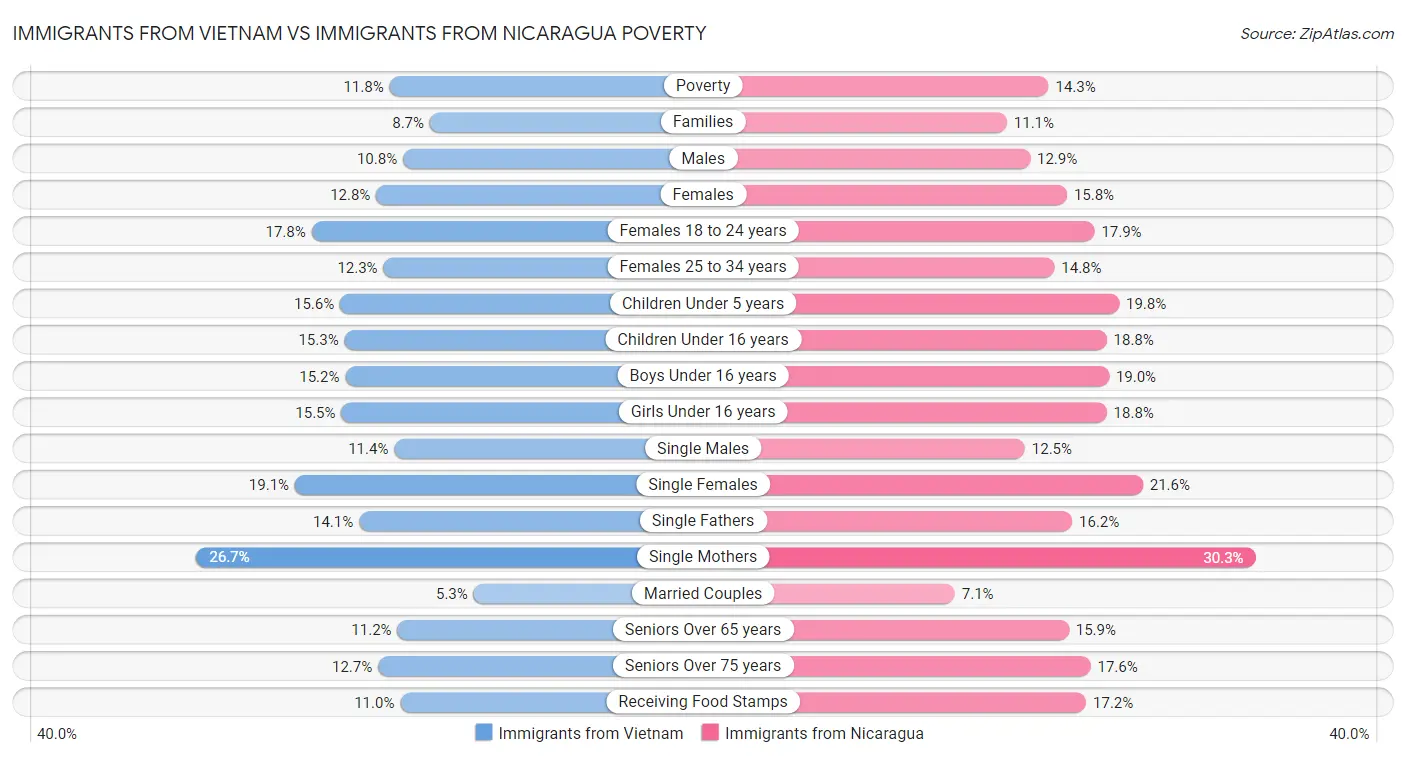 Immigrants from Vietnam vs Immigrants from Nicaragua Poverty