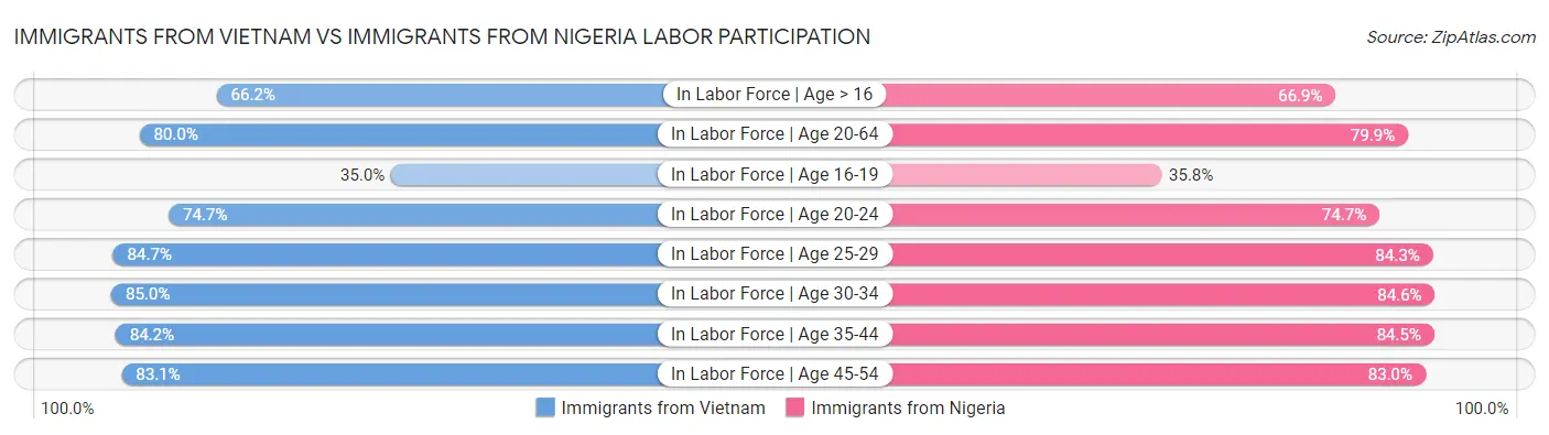 Immigrants from Vietnam vs Immigrants from Nigeria Labor Participation
