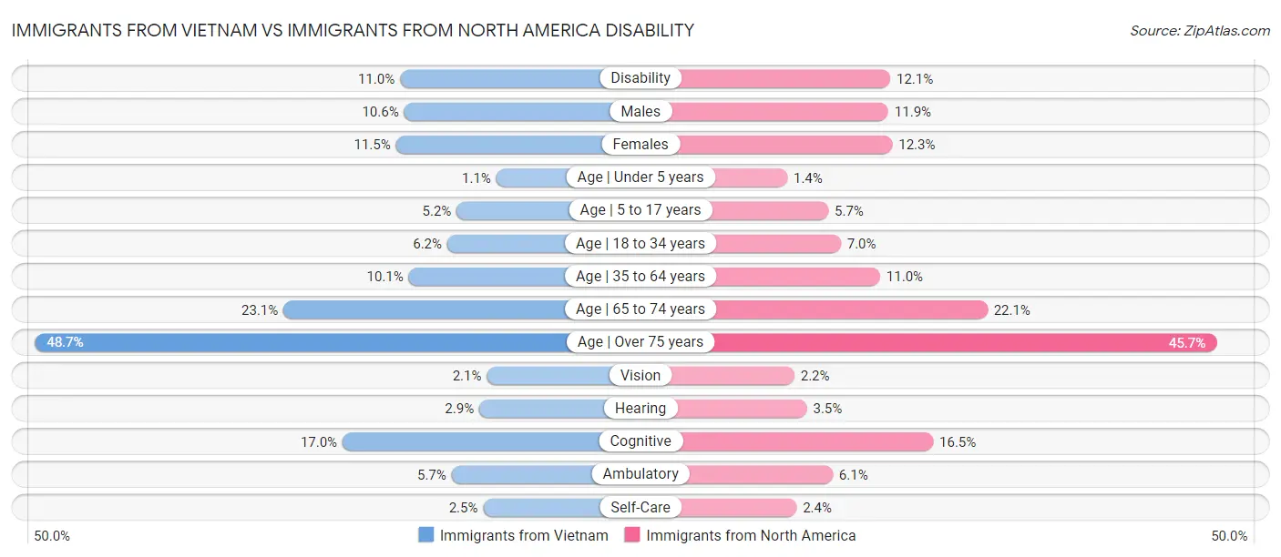 Immigrants from Vietnam vs Immigrants from North America Disability