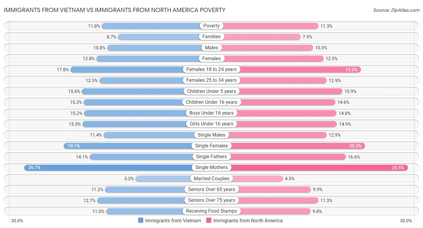 Immigrants from Vietnam vs Immigrants from North America Poverty