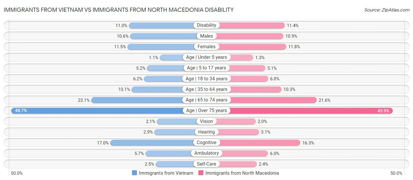Immigrants from Vietnam vs Immigrants from North Macedonia Disability