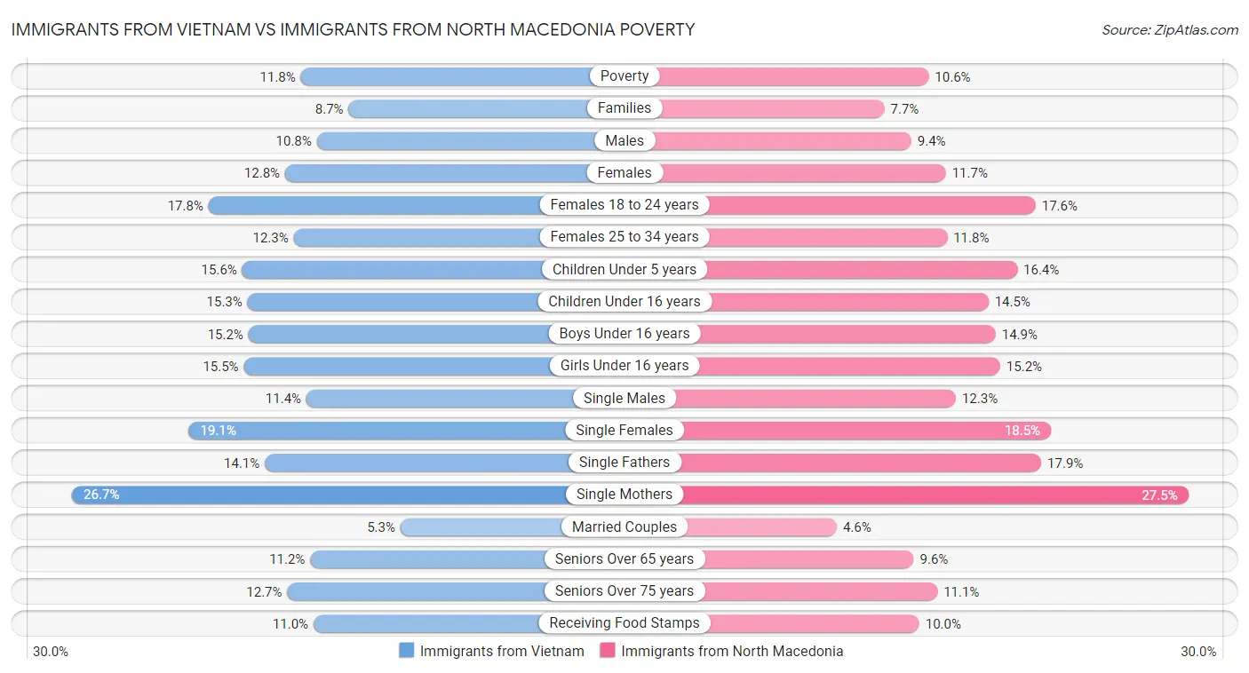 Immigrants from Vietnam vs Immigrants from North Macedonia Poverty