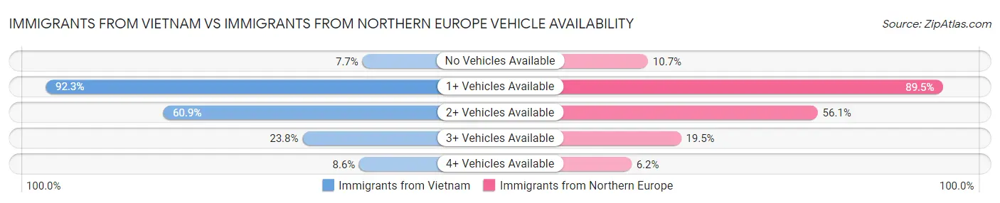Immigrants from Vietnam vs Immigrants from Northern Europe Vehicle Availability