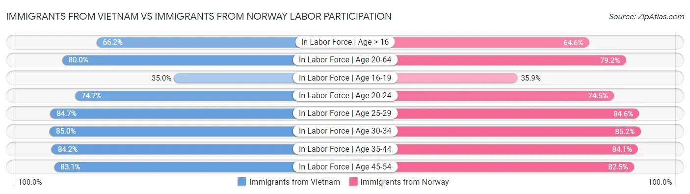 Immigrants from Vietnam vs Immigrants from Norway Labor Participation