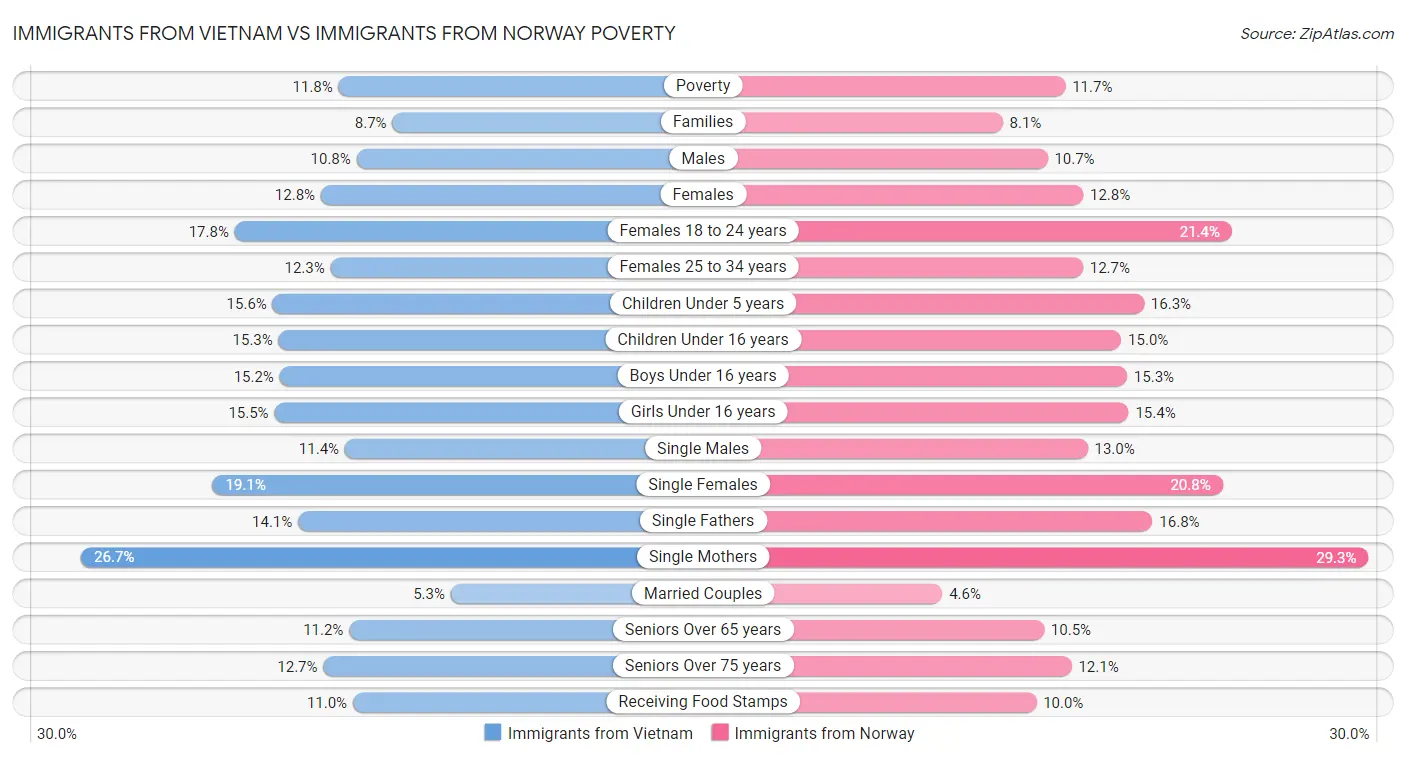 Immigrants from Vietnam vs Immigrants from Norway Poverty