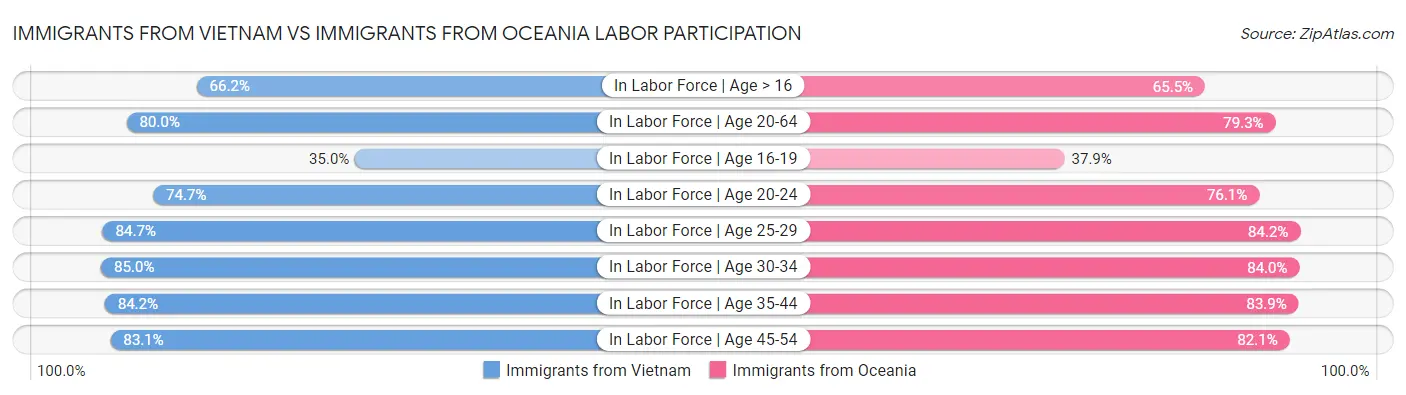 Immigrants from Vietnam vs Immigrants from Oceania Labor Participation