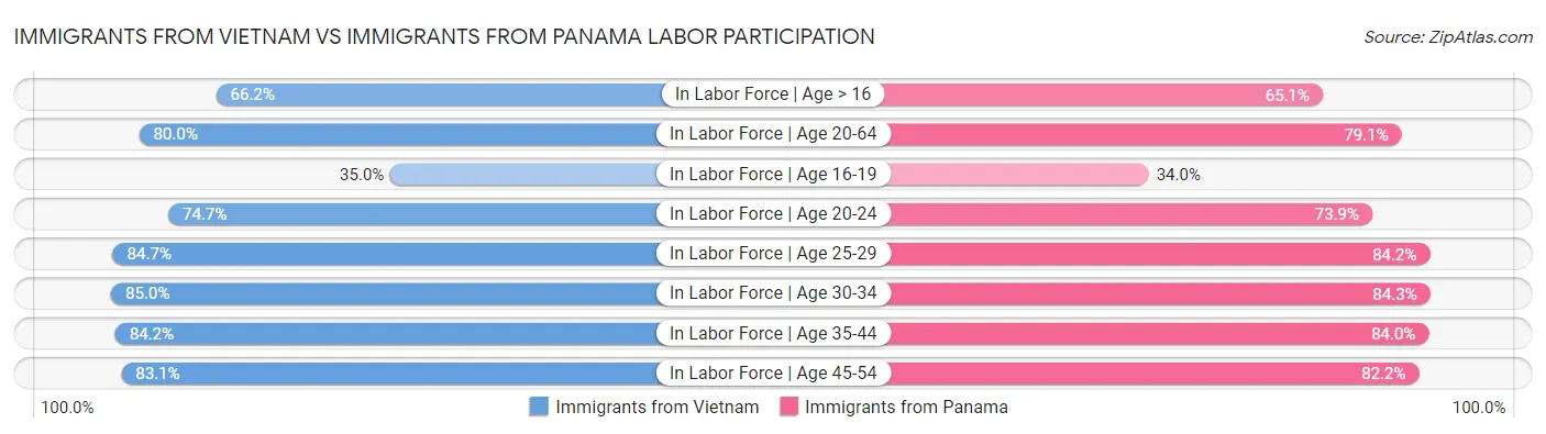 Immigrants from Vietnam vs Immigrants from Panama Labor Participation