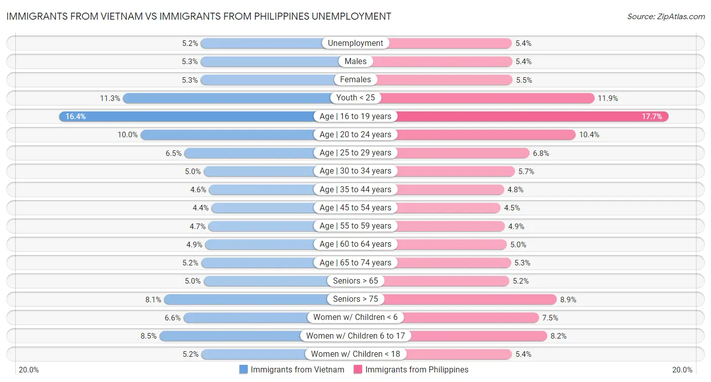 Immigrants from Vietnam vs Immigrants from Philippines Unemployment