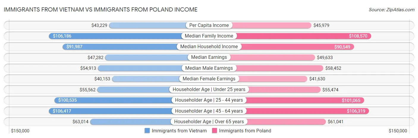Immigrants from Vietnam vs Immigrants from Poland Income