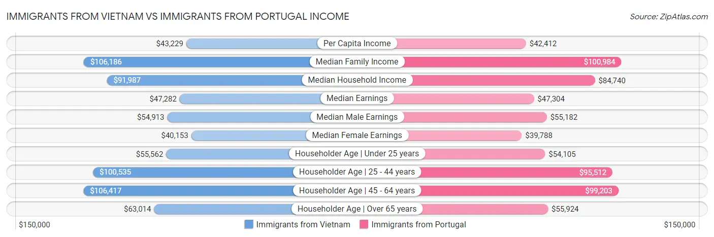 Immigrants from Vietnam vs Immigrants from Portugal Income