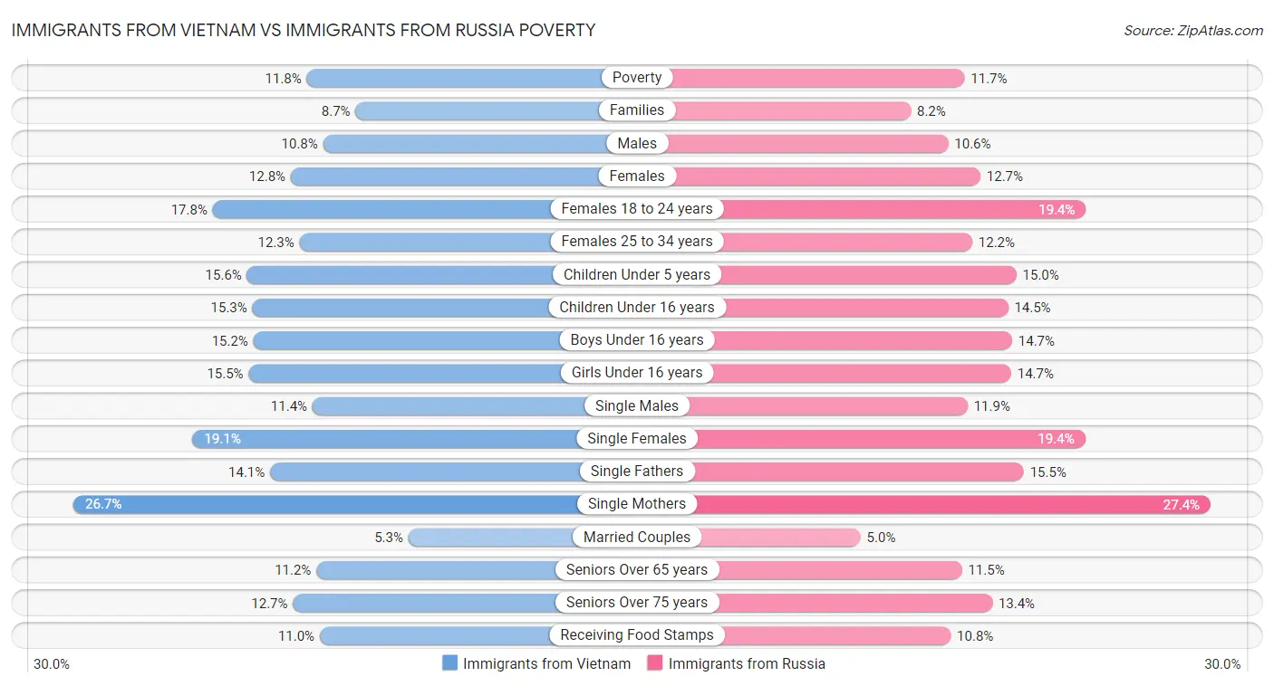 Immigrants from Vietnam vs Immigrants from Russia Poverty