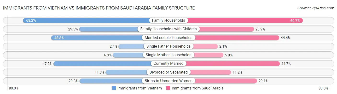 Immigrants from Vietnam vs Immigrants from Saudi Arabia Family Structure