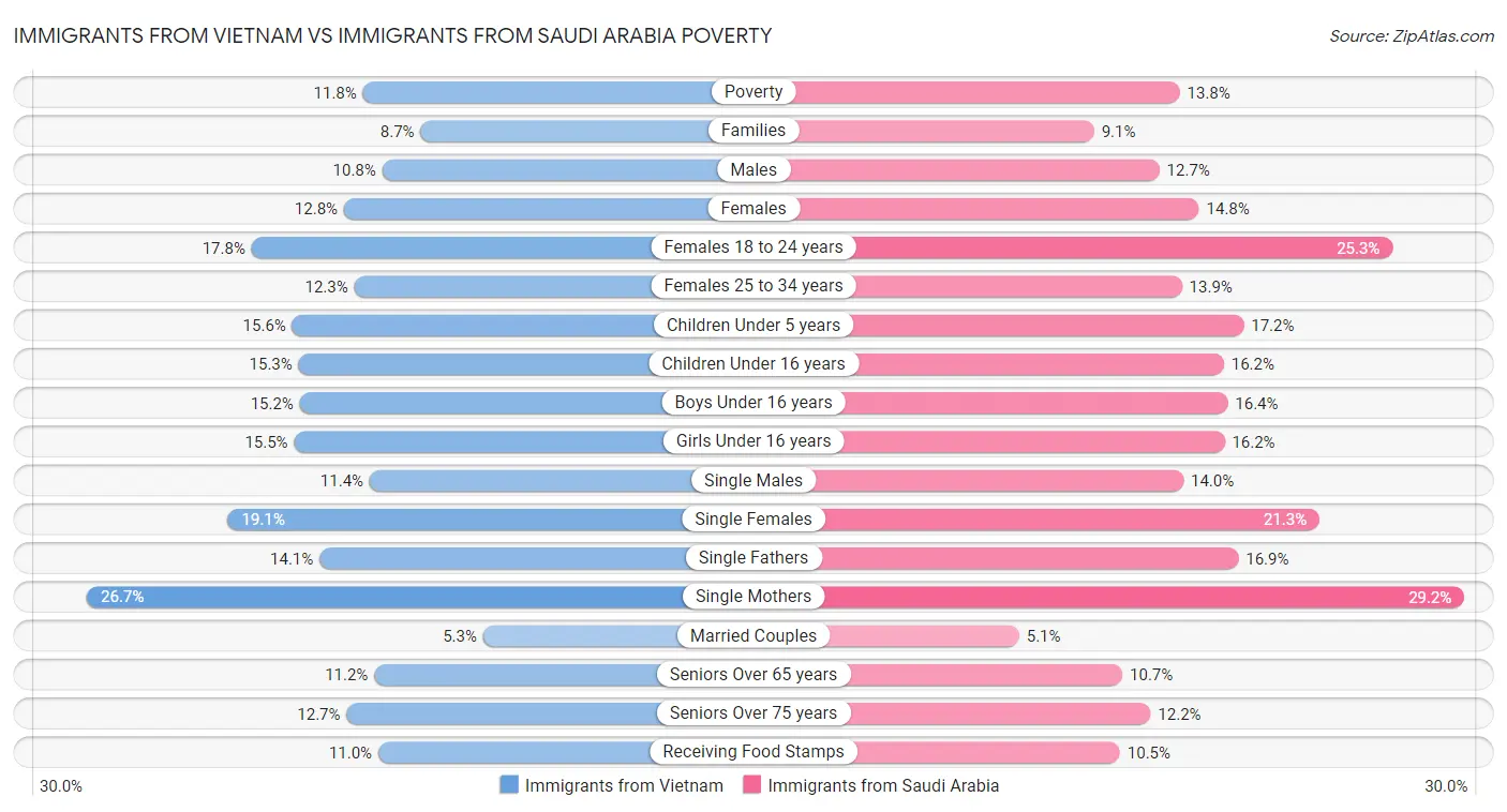 Immigrants from Vietnam vs Immigrants from Saudi Arabia Poverty
